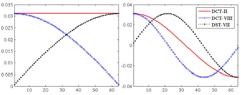 Figure 3.2 – Illustration of first two basis functions of DCT-II, DST-VII and DCT-VIII [1]