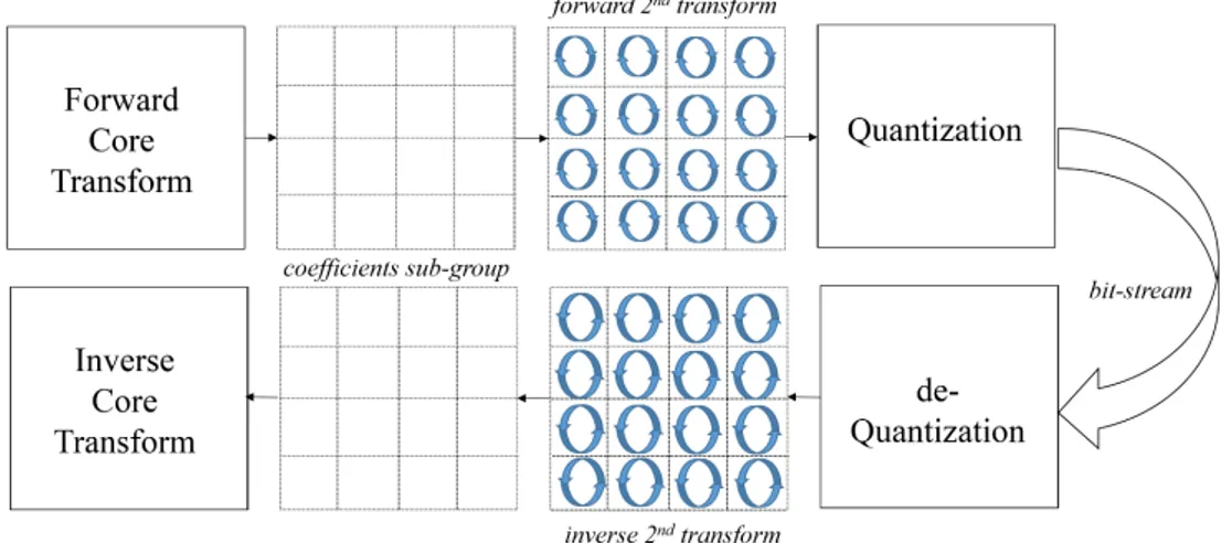 Figure 3.5 – Illustration of ROTs applied on coefficient sub-group [7]