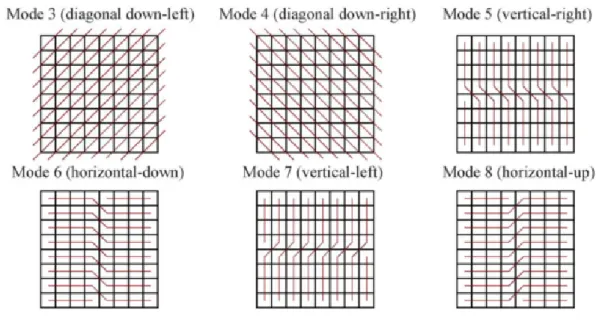 Figure 3.6 – Six directional modes for a 8×8 block. [8]