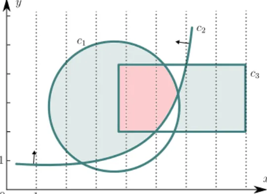 Figure 2.2: Three constraints c 1 , c 2 and c 3 over two variables x and y.