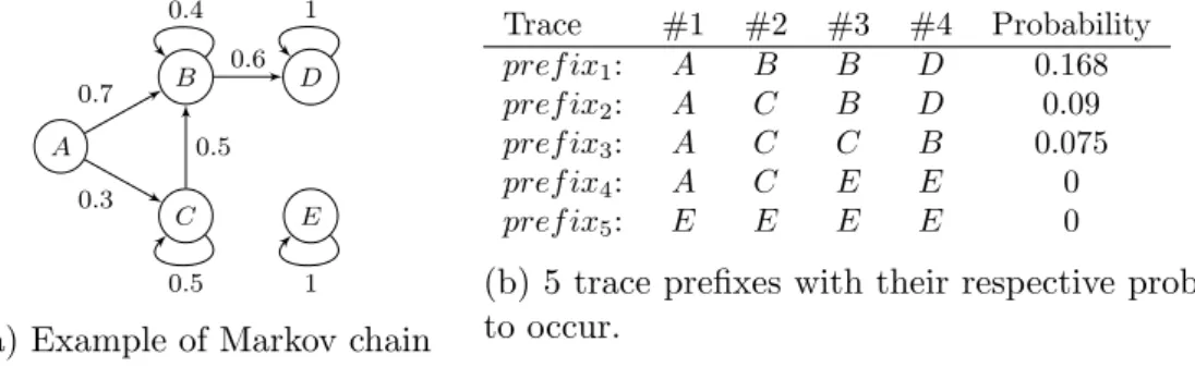 Figure 3.5: A Markov chain next to 5 trace prefixes with size 4, associated with their respective probability to occur.