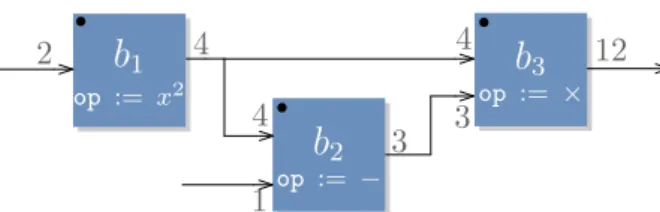 Figure 4.2: A block-diagram in BD(R) labeled with an interpretation