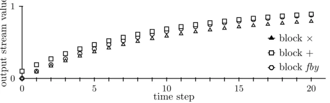 Figure 4.4: Values of the streams model of the block-diagram in Figure 4.3 for the outputs of blocks ⇥ , +, and fby for the 21 first time steps.