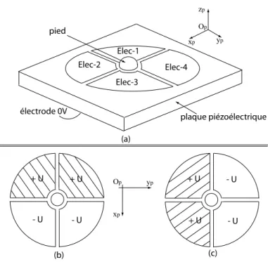 Fig. 3.19 – Configuration 2ddl. a : utilisation de quatre ´ electrodes. b : mouvement suivant l’axe O p x p 