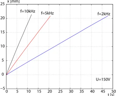 Fig. 3.25 – Mouvement du microsyst` eme le long du tube pour trois fr´ equence diff´ erentes et `a U = 150V .