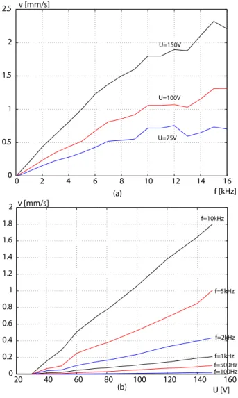 Fig. 3.26 – a : spectre de vitesse. b : vitesse en fonction de l’amplitude de la tension.