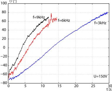 Fig. 3.28 – Mouvement du microsyst` eme autour du tube pour trois fr´ equence diff´ erentes et `a U = 150V .