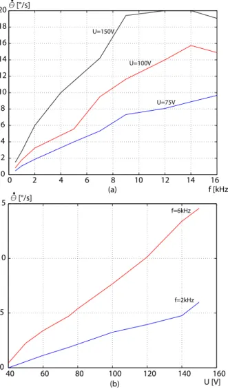 Fig. 3.29 – a : spectre de vitesse angulaire. b : vitesse angulaire en fonction de l’amplitude de tension.