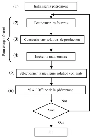 Figure 4 : Ordonnancement conjoint  Production/Maintenance par la stratégie intégrée  3.4.1 Représentation d’un ordonnancement 