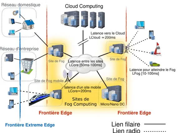 Figure 1.2 – Organisation générale des infrastructures de Cloud et de Fog Computing.