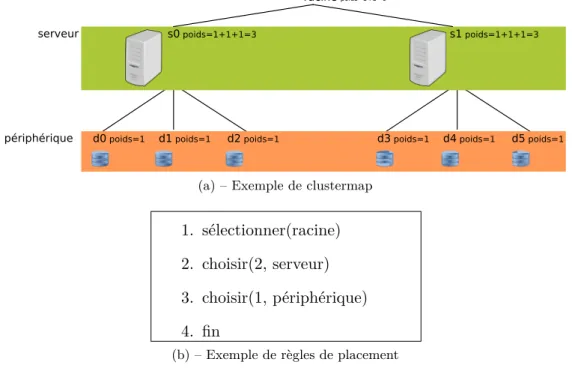 Figure 4.2 – Exemple de clustermap et de règle pour le placement de données avec l’algorithme CRUSH.