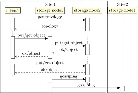 Figure 4.5 – Diagramme de séquence montrant les échanges réseaux que nous pouvons observer en utilisant Cassandra dans un environnement de Fog Computing
