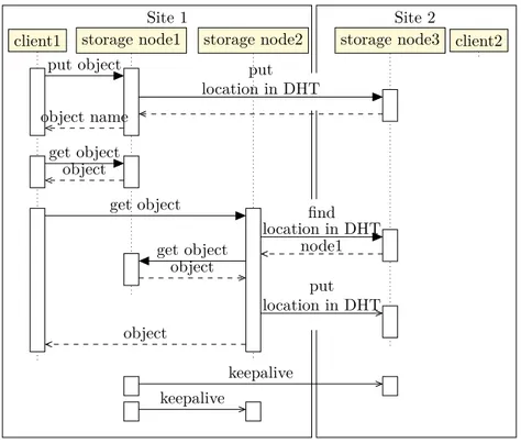 Figure 4.6 – Diagramme de séquence montrant les échanges réseaux que nous observons avec IPFS déployé dans un environnement de Fog Computing