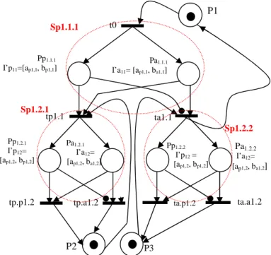Figure 2. Redondance de la robustesse (structure pyramidale) ; a pi,j ≥ b ai,j+1        Pp1.1.1 I’p11=[ap1,1, bp1,1]Pp1.2.1I’p12=[ap1,2, bp1,2]       Pa1.2.1 I’a12=[ap1,2, ba1,2]Pa1.2.2 I’a12=    [ap1,2, ba1,2]     Pp1.2.2 I’p12 =      [ap1,2, bp1,2]tp1.1 