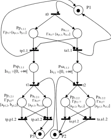 Figure 3.  Redondance de la robustesse (structure pyramidale) ; a pi,j  < b ai,j+1 .