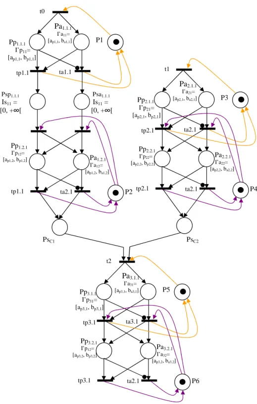 Figure 5. Redondance de la robustesse d’un système de production (structure parallèle)  5