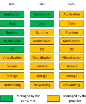 Figure 2.1 – Cloud service models defined by the NIST