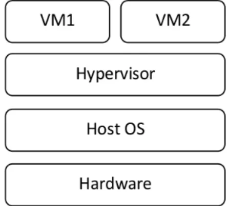 Figure 2.2 – Hypervisor types