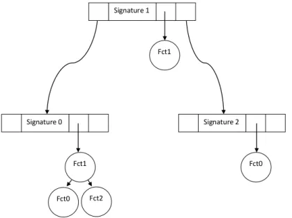 Figure 6.2 – Illustration of the multi-OS signature database structure. Fct i refers to a name of a kernel function