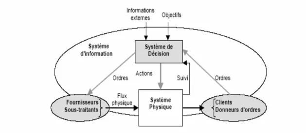 Figure 1.1: Modèle conceptuel d'un système de production 