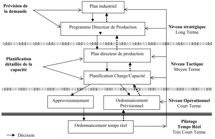 Figure 1.2: organisation hiérarchique d'un système de gestion de production. 