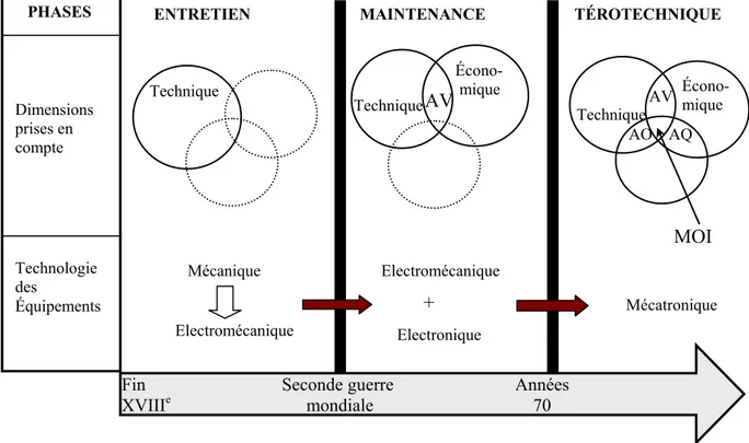 Figure 1.4 : Phase d'évolution de la fonction maintenance  3.1.2. Les modes de gestion de la maintenance 
