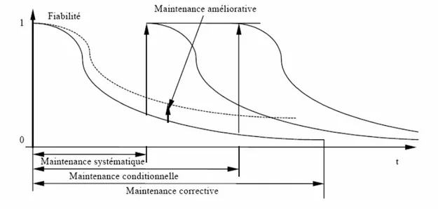 Figure 1.7 : Impact de la maintenance sur la fiabilité des équipements [KAF01] 