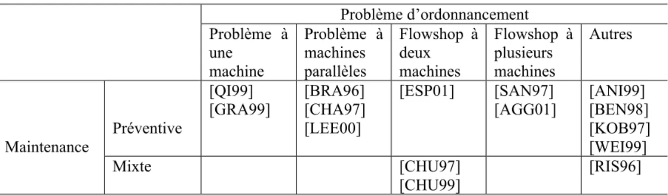Tableau 2.2 : Classification des articles en fonction du type de maintenance et du problème  d’ordonnancement