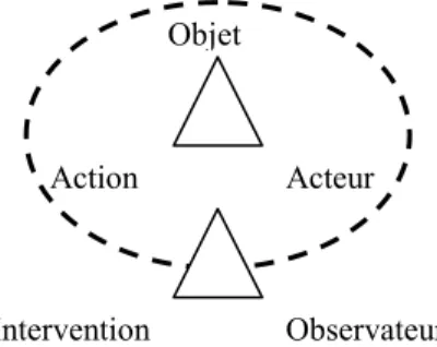 Figure 1. Modèle triadique de la situation (Penalva, 1999) 