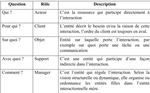 Tableau 1. Classification des rôles  
