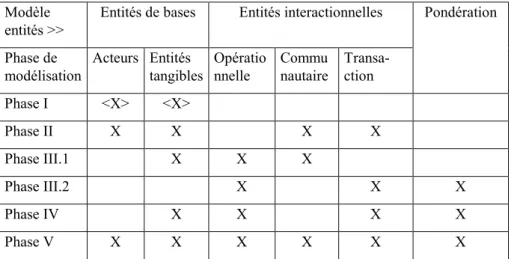 Tableau 2. Différent liens entre les phases de modélisation et le modèle de situation   