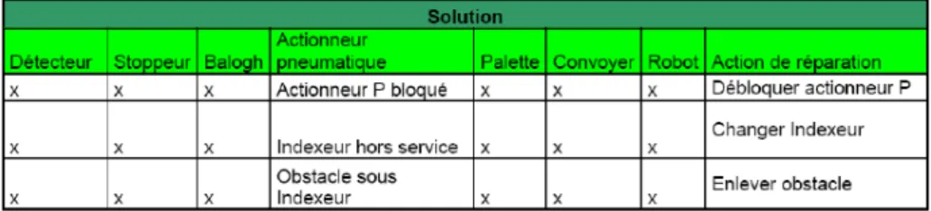 Fig. 9 – Exemple de la partie problème de deux cas de la base de cas Sormel 