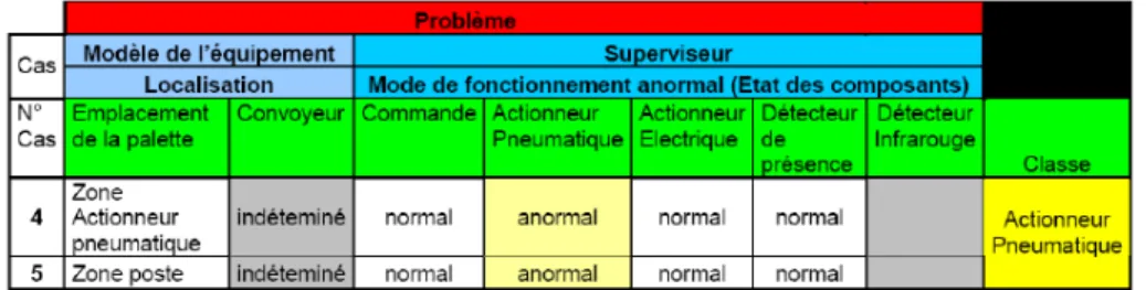 Fig. 10 – Exemple de la partie solution de la classe actionneur pneumatique de la base de cas Sormel 
