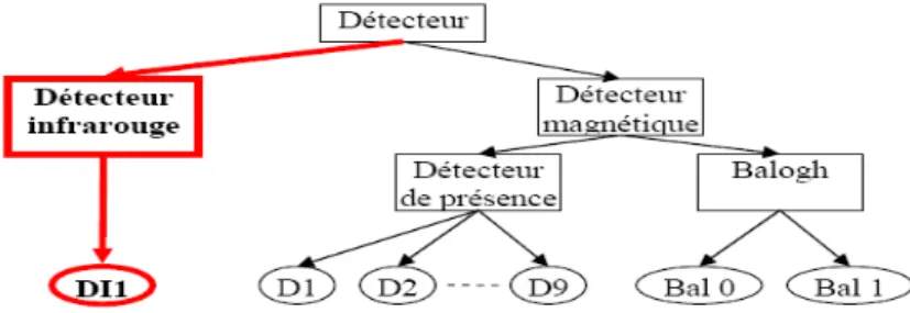 Fig. 15 – Evolution d’une partie de la taxonomie des composants en rajoutant la classe « Détecteur  infrarouge » et le composant « DI1 » 