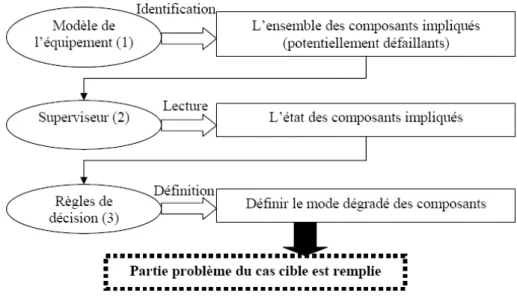 Fig. 2 – Les différentes étapes d’élaboration du cas cible 