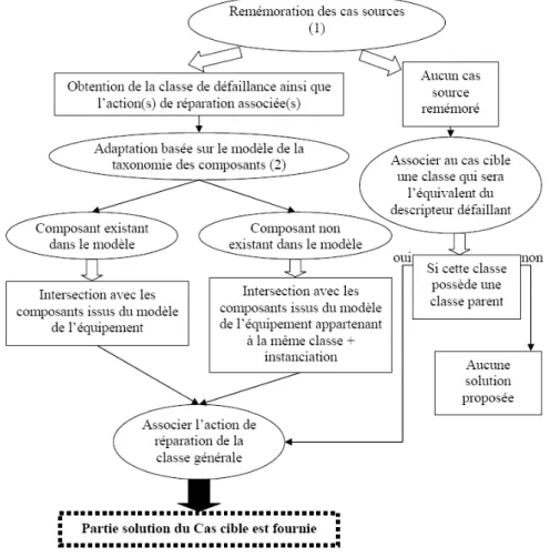 Fig. 3 – Etape de remémoration et d’adaptation du cas 