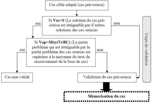 Fig. 4 – Etape de validation et de mémorisation du cas nVrini∑=0VaMC=Vr