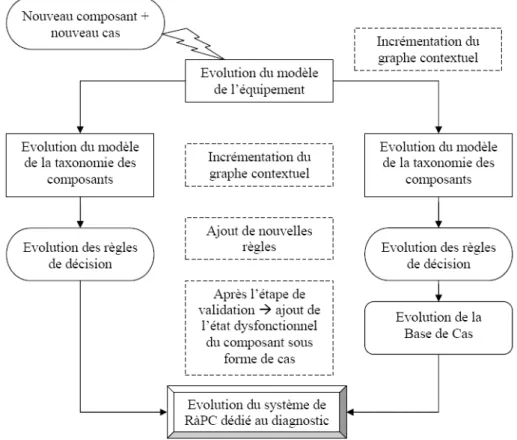 Fig. 5 – Evolution de la représentation du système de RàPC dédié au diagnostic 