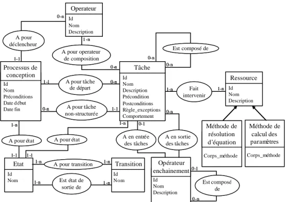 Figure I-6. Exemple de modèle processus (Harani 1997) 