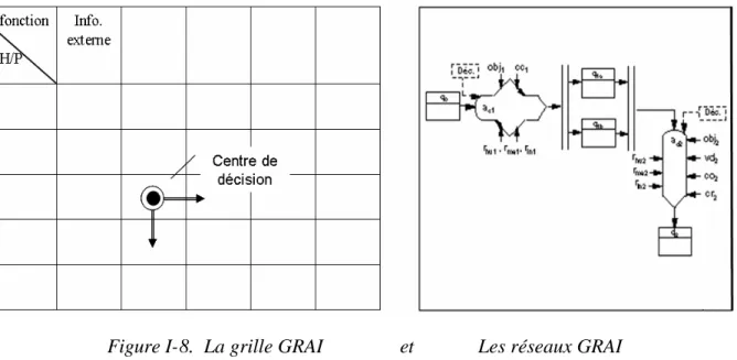 Figure I-9.  Différentes activités dans la méthode GRAI (Eynard 1999) 