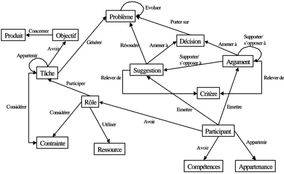 Figure I-10.  Modèle relationnel de la logique de conception (Bekhti 2003) 