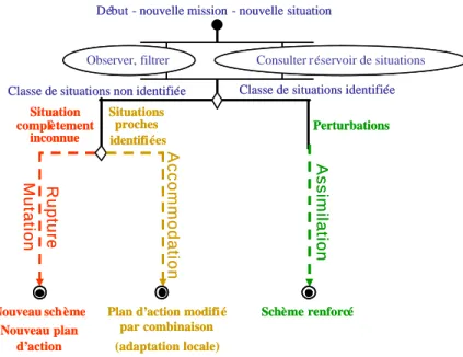 Figure II-14. Différents modes d’activation d’un schème 