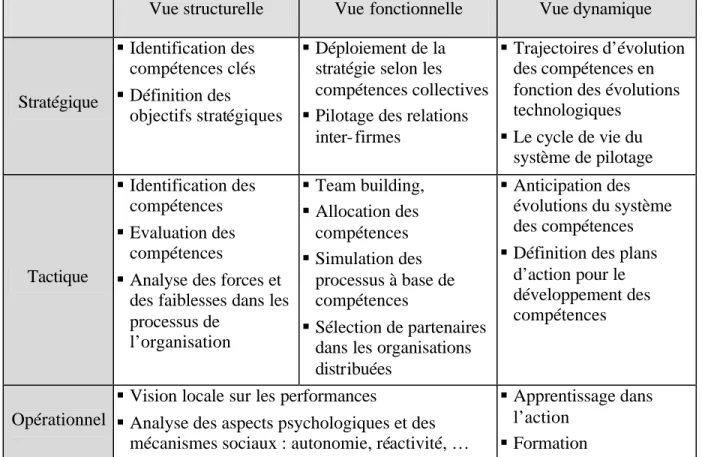 Tableau II.2. Typologie des axes de pilotage des compétences (Boucher &amp;al., 2006) 