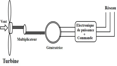 Figure 1.6 : Éolienne à vitesse variable connectée au réseau électrique via une interface d’électronique de puissance [17]-[18].