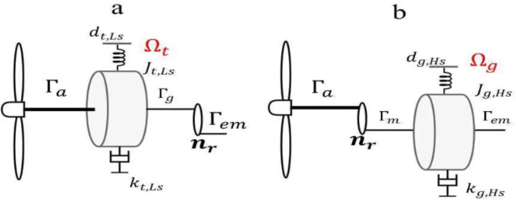 Figure 2.8 : Modèle à une masse. a- Modèle ramené sur l’arbre lent. b- Modèle ramené sur l’arbre rapide [23].