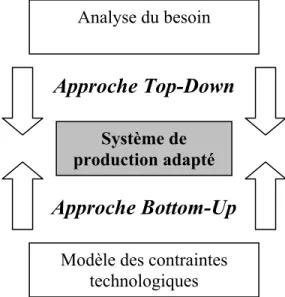 Figure 4 : approches dans la conception d’un microsystème de production  Approches « top-down » 