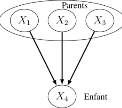 Figure 1.1 – A Bayesian Network on 4 variables