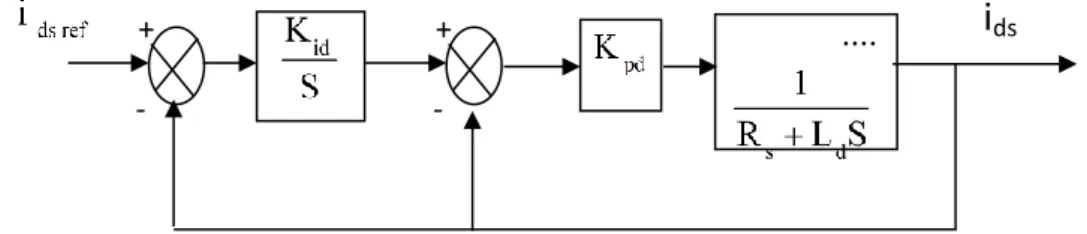 Fig .II.3.: Schéma réduite de régulation de courant La fonction de transfert est donnée par :     