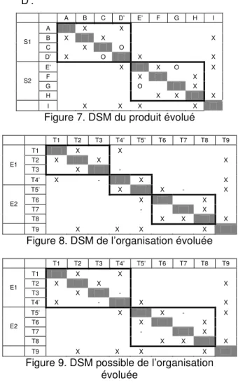 Figure 7. DSM du produit évolué 