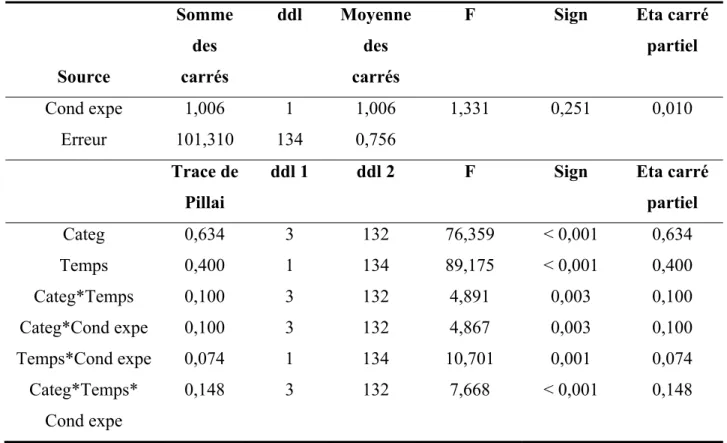 Tableau XIII. Analyse de variance mixte : Accumulation d'informations   Source  Somme des carrés  ddl Moyenne des carrés 